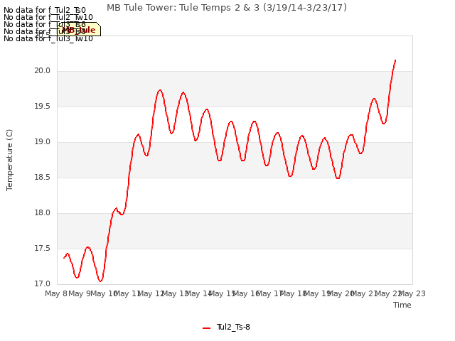 plot of MB Tule Tower: Tule Temps 2 & 3 (3/19/14-3/23/17)