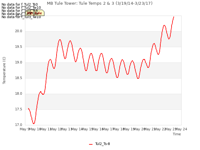 plot of MB Tule Tower: Tule Temps 2 & 3 (3/19/14-3/23/17)