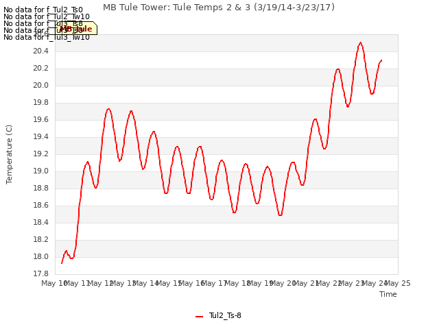 plot of MB Tule Tower: Tule Temps 2 & 3 (3/19/14-3/23/17)