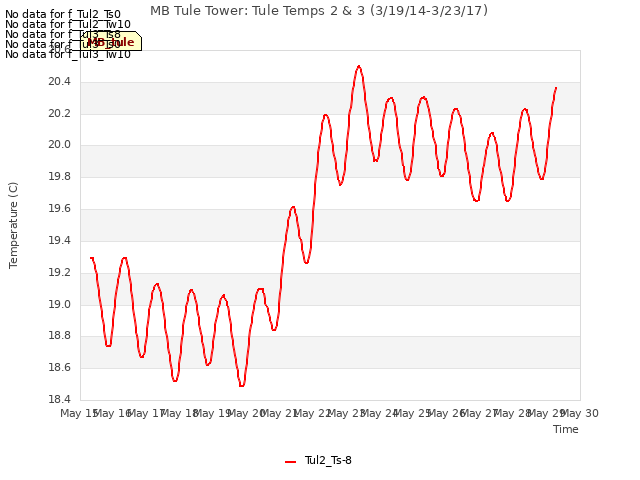 plot of MB Tule Tower: Tule Temps 2 & 3 (3/19/14-3/23/17)