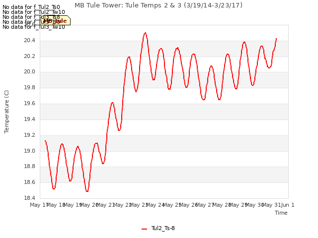 plot of MB Tule Tower: Tule Temps 2 & 3 (3/19/14-3/23/17)