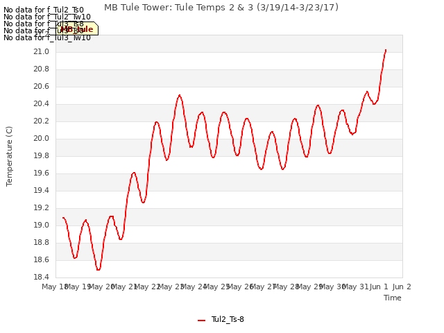 plot of MB Tule Tower: Tule Temps 2 & 3 (3/19/14-3/23/17)