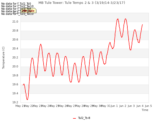 plot of MB Tule Tower: Tule Temps 2 & 3 (3/19/14-3/23/17)