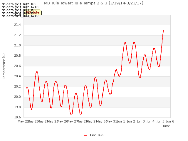 plot of MB Tule Tower: Tule Temps 2 & 3 (3/19/14-3/23/17)