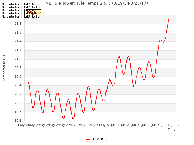 plot of MB Tule Tower: Tule Temps 2 & 3 (3/19/14-3/23/17)