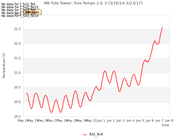 plot of MB Tule Tower: Tule Temps 2 & 3 (3/19/14-3/23/17)