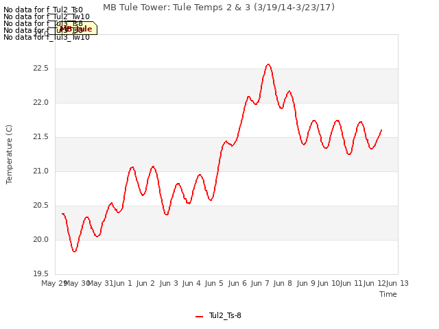 plot of MB Tule Tower: Tule Temps 2 & 3 (3/19/14-3/23/17)