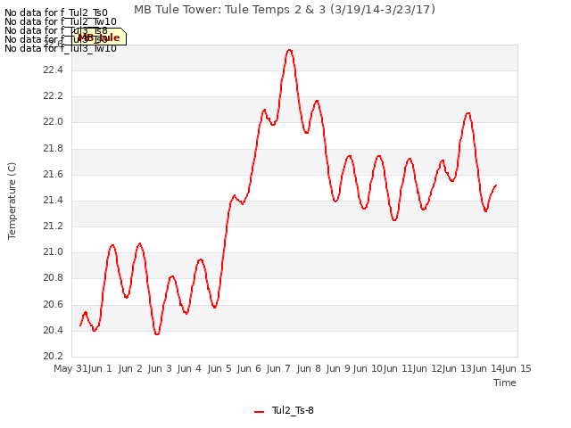 plot of MB Tule Tower: Tule Temps 2 & 3 (3/19/14-3/23/17)