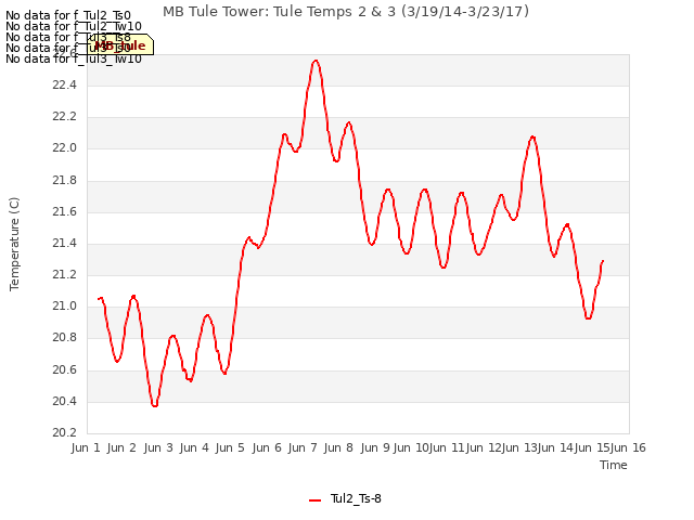 plot of MB Tule Tower: Tule Temps 2 & 3 (3/19/14-3/23/17)