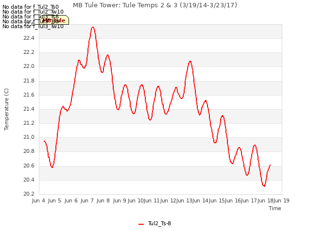 plot of MB Tule Tower: Tule Temps 2 & 3 (3/19/14-3/23/17)