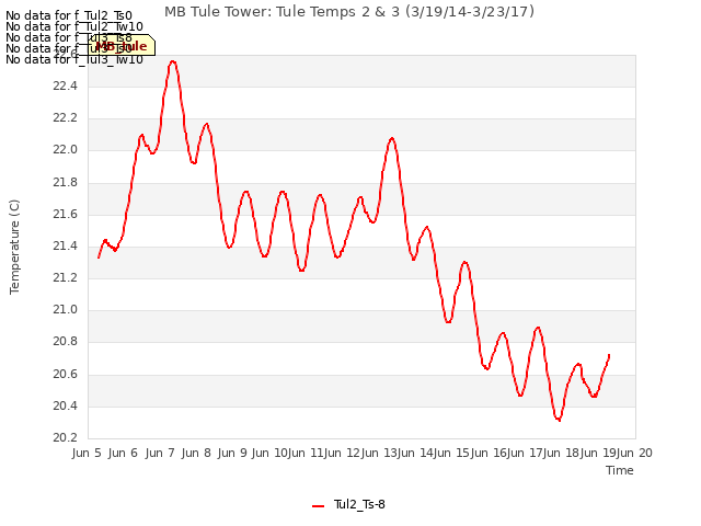 plot of MB Tule Tower: Tule Temps 2 & 3 (3/19/14-3/23/17)