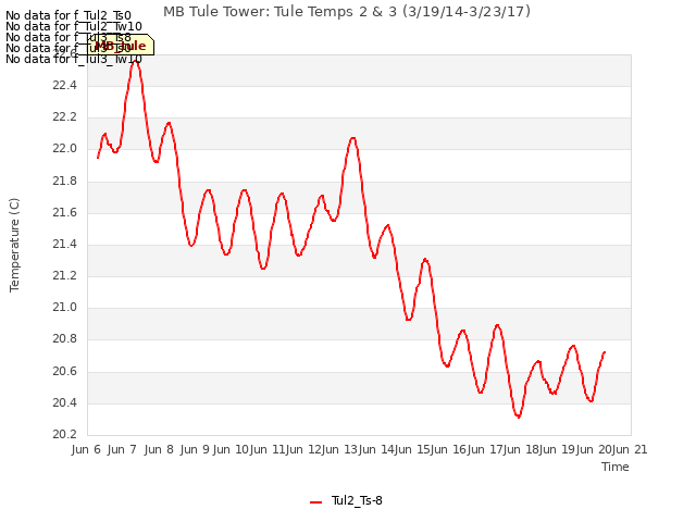 plot of MB Tule Tower: Tule Temps 2 & 3 (3/19/14-3/23/17)