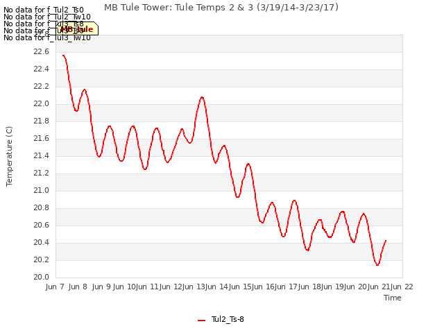 plot of MB Tule Tower: Tule Temps 2 & 3 (3/19/14-3/23/17)