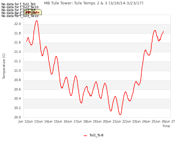 plot of MB Tule Tower: Tule Temps 2 & 3 (3/19/14-3/23/17)