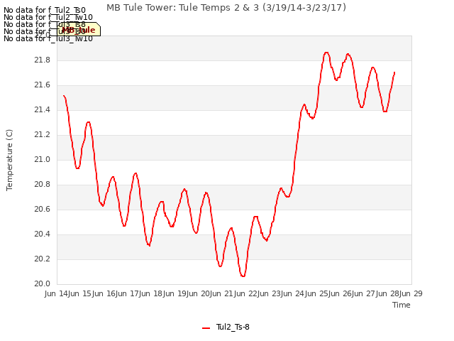 plot of MB Tule Tower: Tule Temps 2 & 3 (3/19/14-3/23/17)