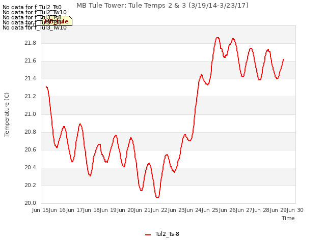 plot of MB Tule Tower: Tule Temps 2 & 3 (3/19/14-3/23/17)