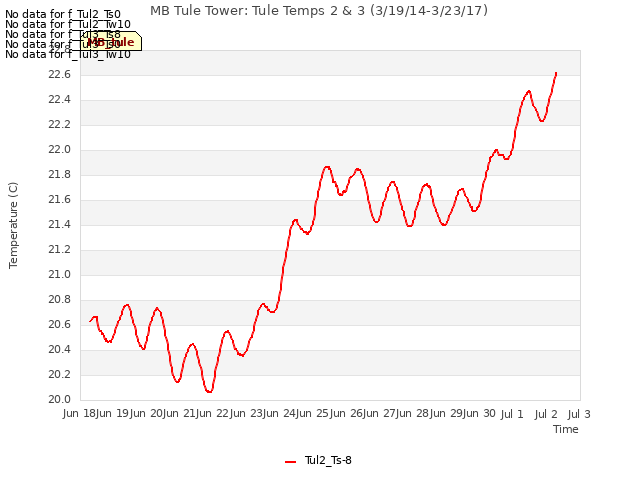 plot of MB Tule Tower: Tule Temps 2 & 3 (3/19/14-3/23/17)