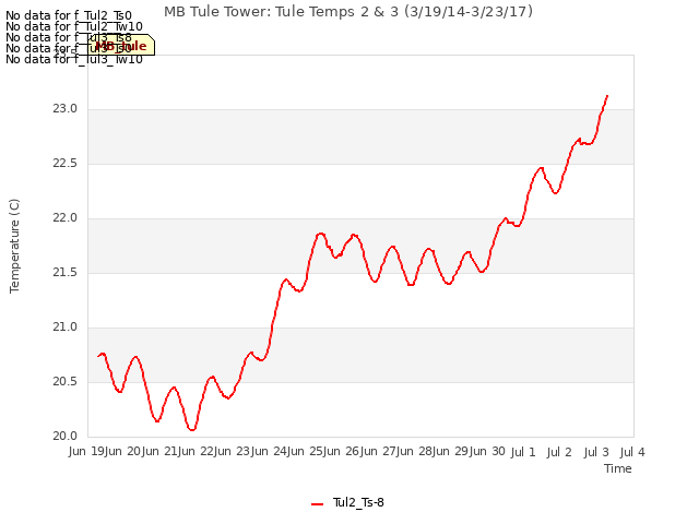 plot of MB Tule Tower: Tule Temps 2 & 3 (3/19/14-3/23/17)
