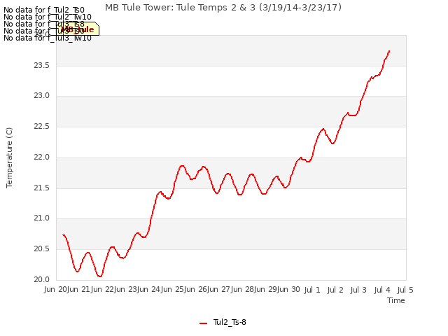 plot of MB Tule Tower: Tule Temps 2 & 3 (3/19/14-3/23/17)