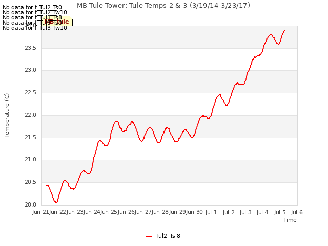 plot of MB Tule Tower: Tule Temps 2 & 3 (3/19/14-3/23/17)
