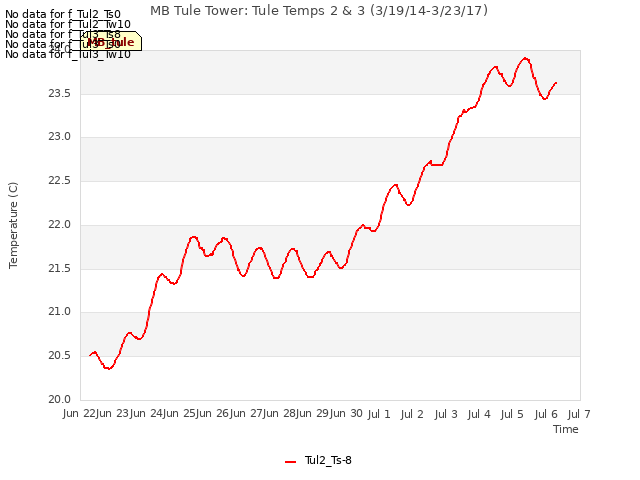 plot of MB Tule Tower: Tule Temps 2 & 3 (3/19/14-3/23/17)