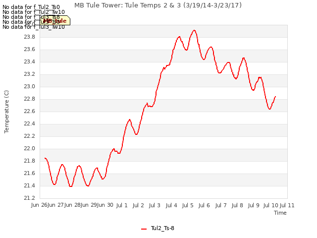 plot of MB Tule Tower: Tule Temps 2 & 3 (3/19/14-3/23/17)