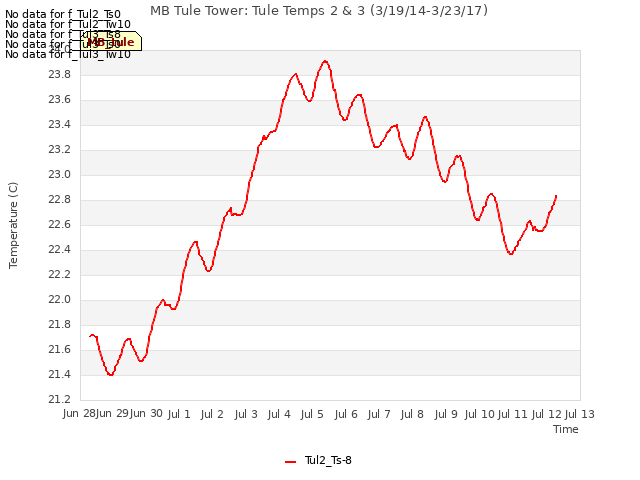 plot of MB Tule Tower: Tule Temps 2 & 3 (3/19/14-3/23/17)