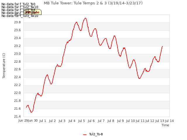 plot of MB Tule Tower: Tule Temps 2 & 3 (3/19/14-3/23/17)