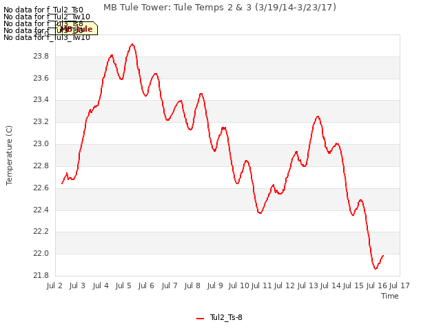 plot of MB Tule Tower: Tule Temps 2 & 3 (3/19/14-3/23/17)