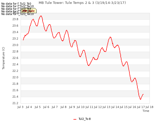plot of MB Tule Tower: Tule Temps 2 & 3 (3/19/14-3/23/17)