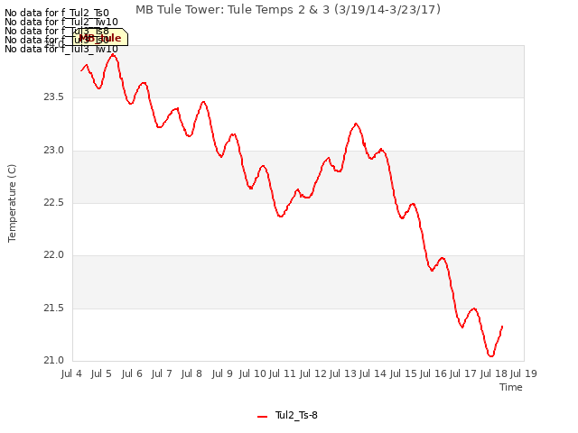 plot of MB Tule Tower: Tule Temps 2 & 3 (3/19/14-3/23/17)