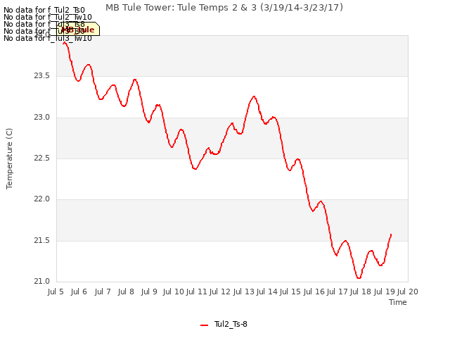 plot of MB Tule Tower: Tule Temps 2 & 3 (3/19/14-3/23/17)