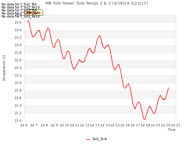 plot of MB Tule Tower: Tule Temps 2 & 3 (3/19/14-3/23/17)