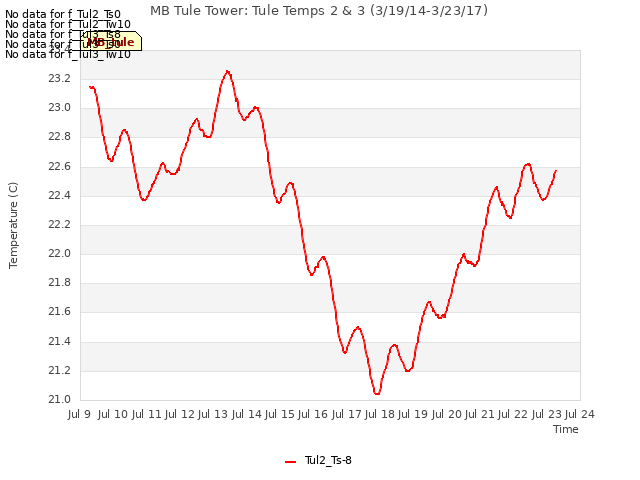 plot of MB Tule Tower: Tule Temps 2 & 3 (3/19/14-3/23/17)