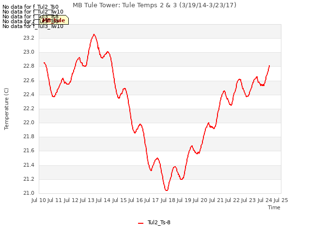 plot of MB Tule Tower: Tule Temps 2 & 3 (3/19/14-3/23/17)