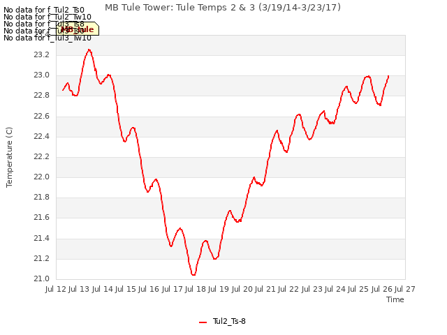 plot of MB Tule Tower: Tule Temps 2 & 3 (3/19/14-3/23/17)