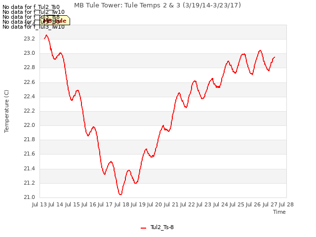 plot of MB Tule Tower: Tule Temps 2 & 3 (3/19/14-3/23/17)