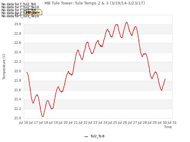 plot of MB Tule Tower: Tule Temps 2 & 3 (3/19/14-3/23/17)