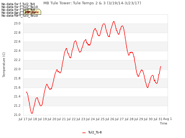 plot of MB Tule Tower: Tule Temps 2 & 3 (3/19/14-3/23/17)