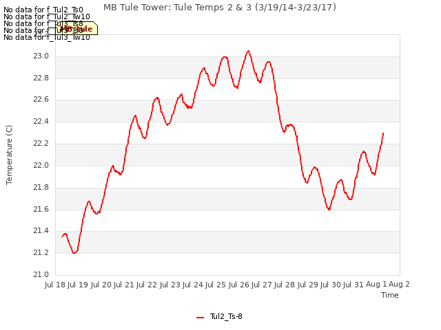 plot of MB Tule Tower: Tule Temps 2 & 3 (3/19/14-3/23/17)