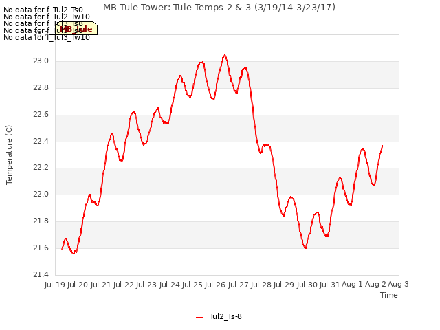 plot of MB Tule Tower: Tule Temps 2 & 3 (3/19/14-3/23/17)