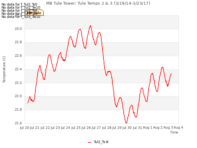 plot of MB Tule Tower: Tule Temps 2 & 3 (3/19/14-3/23/17)