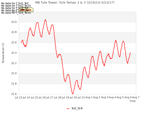 plot of MB Tule Tower: Tule Temps 2 & 3 (3/19/14-3/23/17)