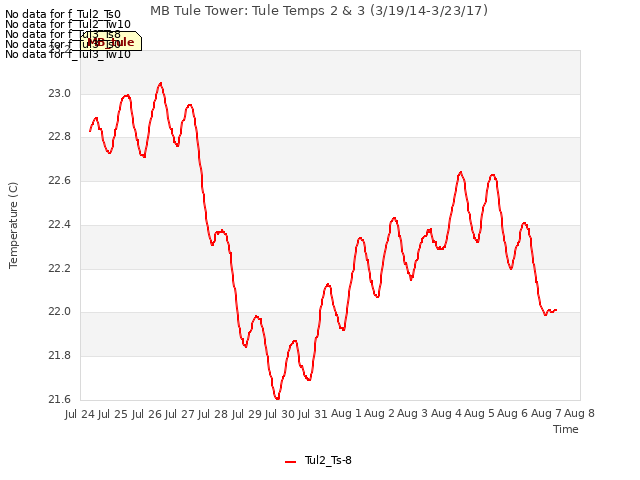 plot of MB Tule Tower: Tule Temps 2 & 3 (3/19/14-3/23/17)