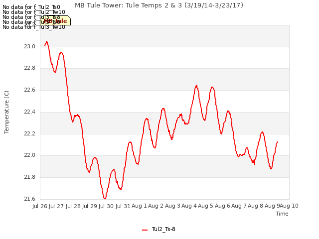 plot of MB Tule Tower: Tule Temps 2 & 3 (3/19/14-3/23/17)