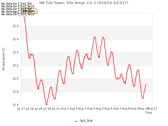 plot of MB Tule Tower: Tule Temps 2 & 3 (3/19/14-3/23/17)