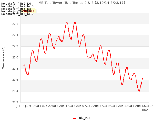 plot of MB Tule Tower: Tule Temps 2 & 3 (3/19/14-3/23/17)