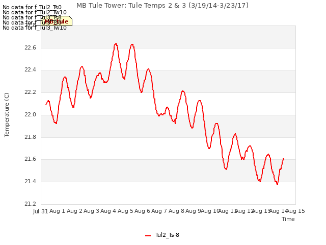 plot of MB Tule Tower: Tule Temps 2 & 3 (3/19/14-3/23/17)