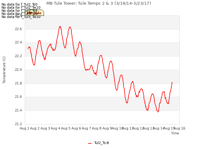 plot of MB Tule Tower: Tule Temps 2 & 3 (3/19/14-3/23/17)