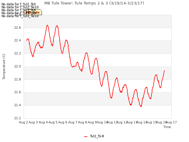 plot of MB Tule Tower: Tule Temps 2 & 3 (3/19/14-3/23/17)